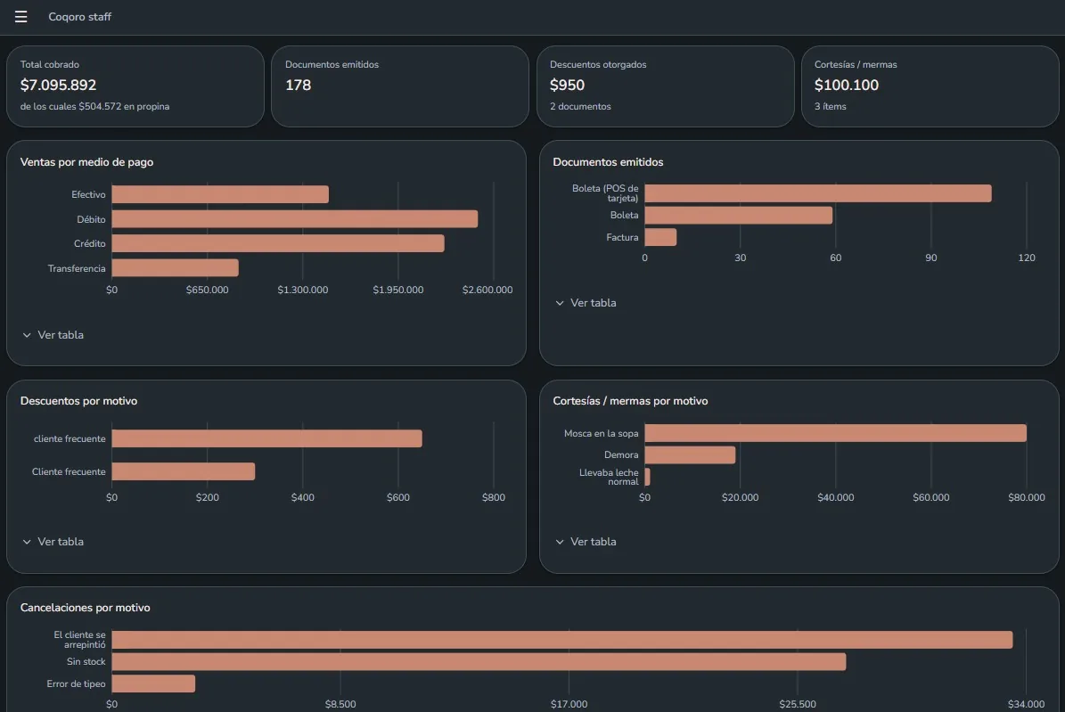 Control de caja: total cobrado, documentos emitidos y ventas por medio de pago