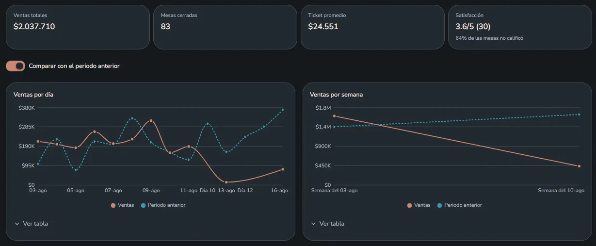 Resumen de ventas totales, mesas cerradas, ticket promedio y satisfacción